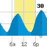 Darby Creek tide chart for Saturday, October 30, 2021