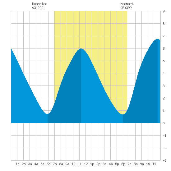 Darby Creek tide chart for Sunday, October 3, 2021