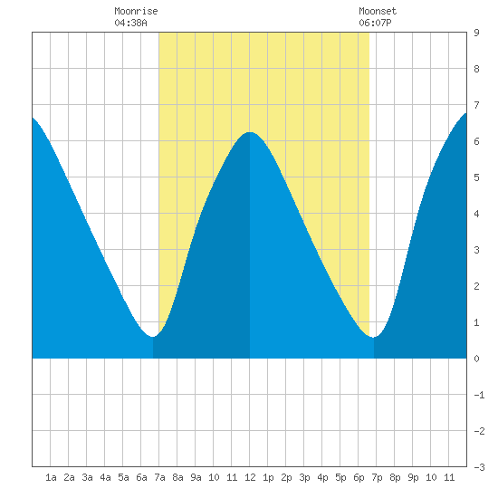 Darby Creek tide chart for Monday, October 4, 2021