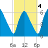 Darby Creek tide chart for Monday, October 4, 2021