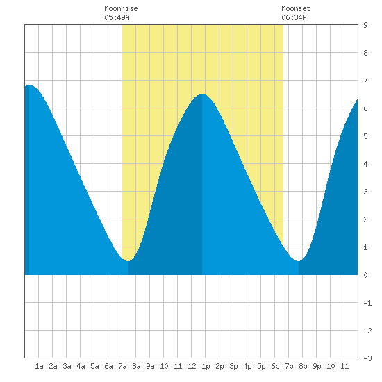 Darby Creek tide chart for Tuesday, October 5, 2021
