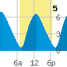 Darby Creek tide chart for Tuesday, October 5, 2021