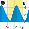 Darby Creek tide chart for Wednesday, October 6, 2021