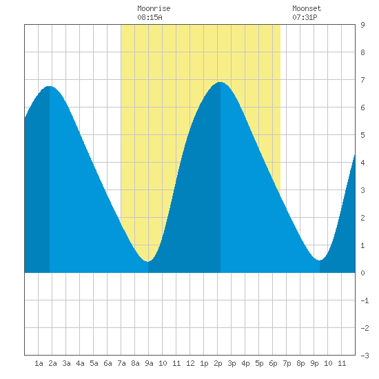 Darby Creek tide chart for Thursday, October 7, 2021