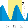 Darby Creek tide chart for Thursday, October 7, 2021