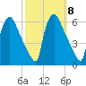 Darby Creek tide chart for Friday, October 8, 2021