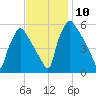 Darby Creek tide chart for Wednesday, November 10, 2021