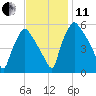 Darby Creek tide chart for Thursday, November 11, 2021