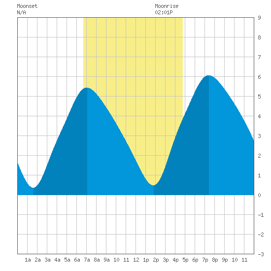 Darby Creek tide chart for Friday, November 12, 2021