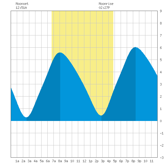 Darby Creek tide chart for Saturday, November 13, 2021