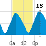 Darby Creek tide chart for Saturday, November 13, 2021