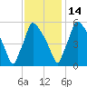 Darby Creek tide chart for Sunday, November 14, 2021