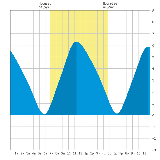 Darby Creek tide chart for Wednesday, November 17, 2021