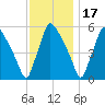 Darby Creek tide chart for Wednesday, November 17, 2021