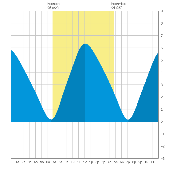 Darby Creek tide chart for Thursday, November 18, 2021