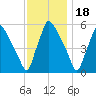 Darby Creek tide chart for Thursday, November 18, 2021
