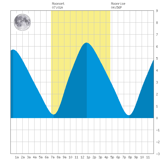 Darby Creek tide chart for Friday, November 19, 2021