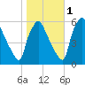 Darby Creek tide chart for Monday, November 1, 2021