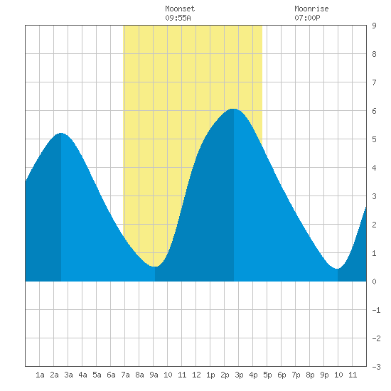 Darby Creek tide chart for Monday, November 22, 2021