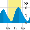 Darby Creek tide chart for Monday, November 22, 2021
