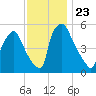 Darby Creek tide chart for Tuesday, November 23, 2021