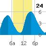 Darby Creek tide chart for Wednesday, November 24, 2021