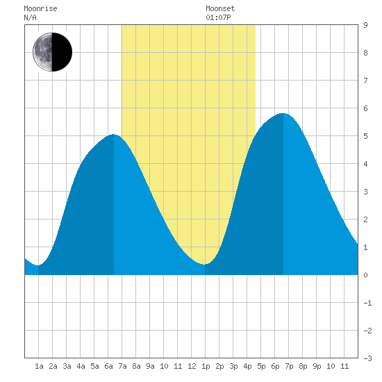 Darby Creek tide chart for Saturday, November 27, 2021