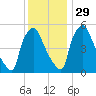 Darby Creek tide chart for Monday, November 29, 2021
