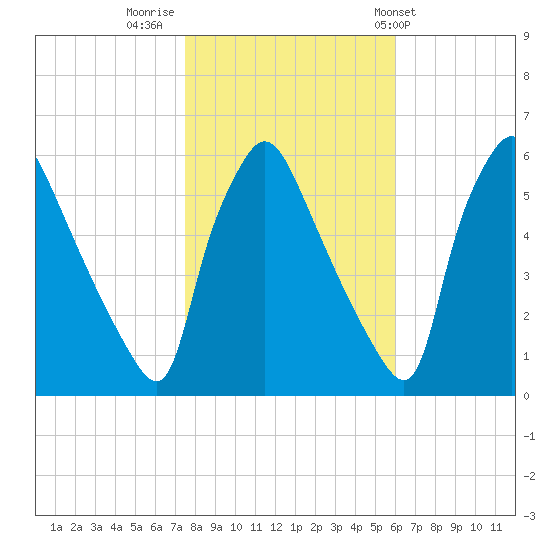 Darby Creek tide chart for Tuesday, November 2, 2021