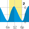Darby Creek tide chart for Tuesday, November 2, 2021