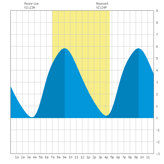 Darby Creek tide chart for Tuesday, November 30, 2021