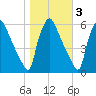 Darby Creek tide chart for Wednesday, November 3, 2021