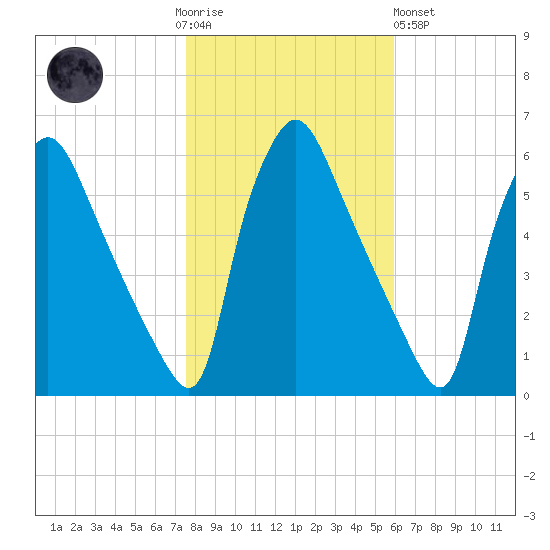 Darby Creek tide chart for Thursday, November 4, 2021
