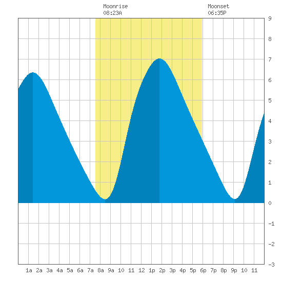Darby Creek tide chart for Friday, November 5, 2021