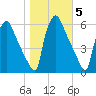 Darby Creek tide chart for Friday, November 5, 2021