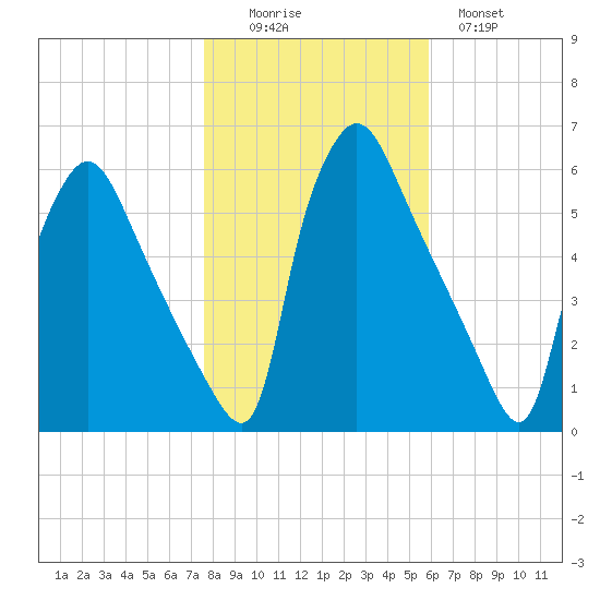 Darby Creek tide chart for Saturday, November 6, 2021