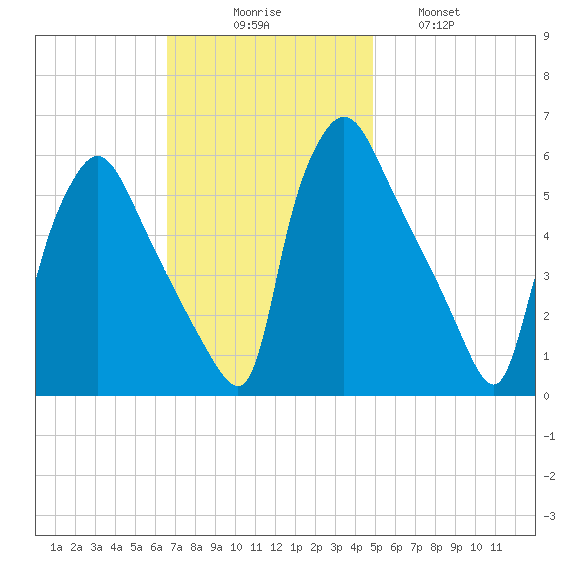 Darby Creek tide chart for Sunday, November 7, 2021