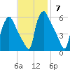 Darby Creek tide chart for Sunday, November 7, 2021