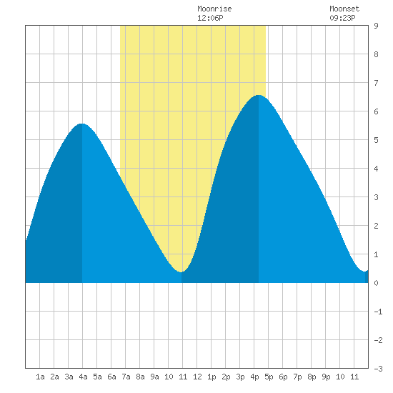 Darby Creek tide chart for Tuesday, November 9, 2021