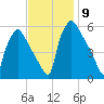 Darby Creek tide chart for Tuesday, November 9, 2021