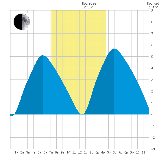 Darby Creek tide chart for Friday, December 10, 2021