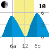 Darby Creek tide chart for Friday, December 10, 2021