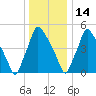 Darby Creek tide chart for Tuesday, December 14, 2021