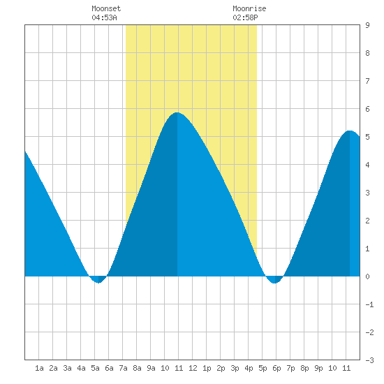 Darby Creek tide chart for Thursday, December 16, 2021