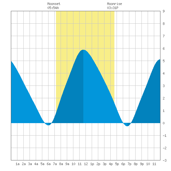 Darby Creek tide chart for Friday, December 17, 2021
