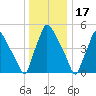 Darby Creek tide chart for Friday, December 17, 2021
