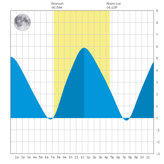Darby Creek tide chart for Saturday, December 18, 2021