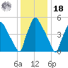 Darby Creek tide chart for Saturday, December 18, 2021