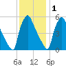 Darby Creek tide chart for Wednesday, December 1, 2021