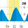 Darby Creek tide chart for Monday, December 20, 2021